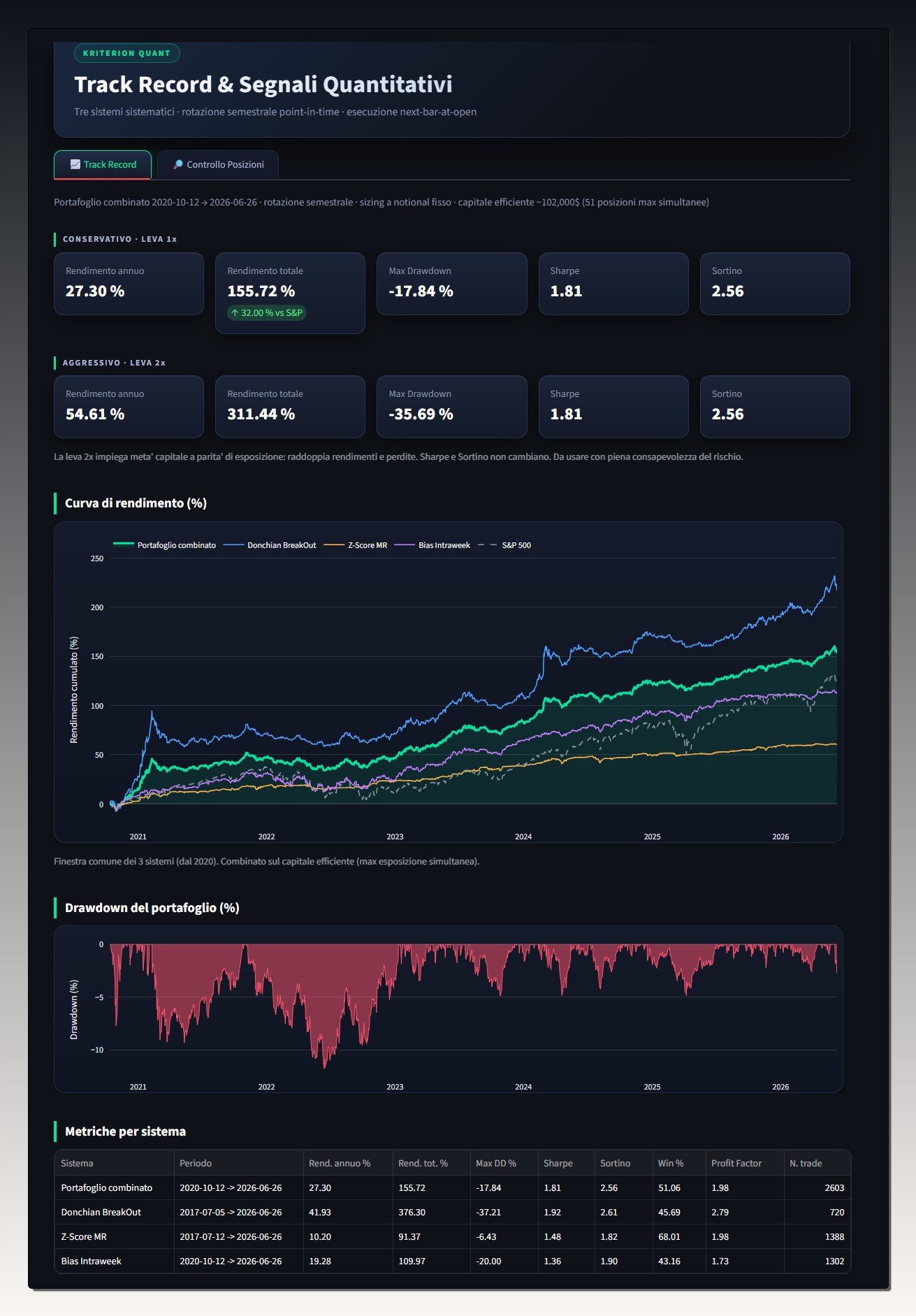 Dashboard del portafoglio modello: curve di rendimento dei tre sistemi e del combinato, drawdown del portafoglio e tabella delle metriche per sistema