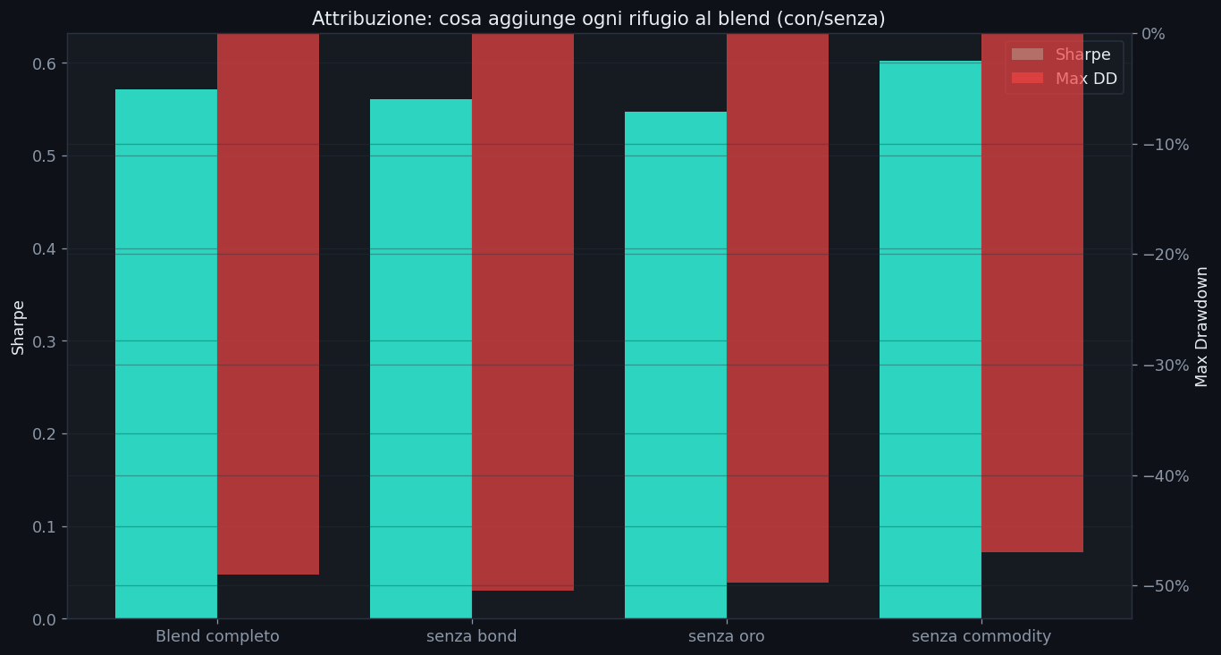 Attribuzione: cosa aggiunge ogni rifugio al blend diversificato