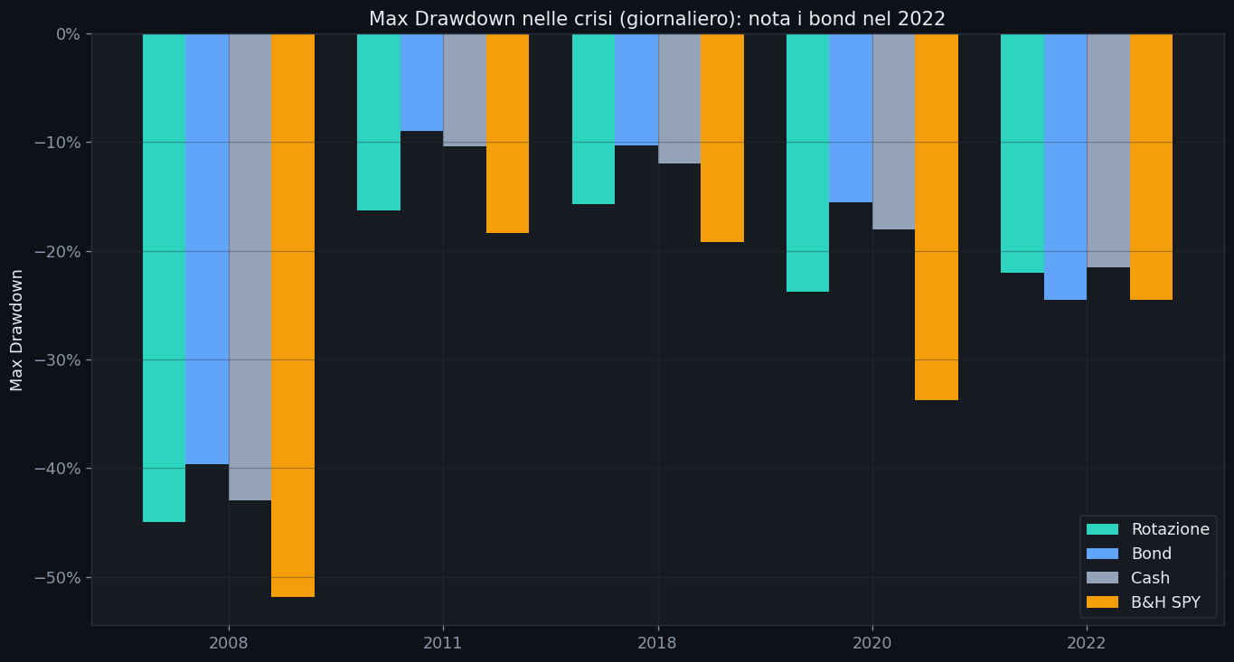 Max drawdown nelle cinque crisi per ogni configurazione di rifugio