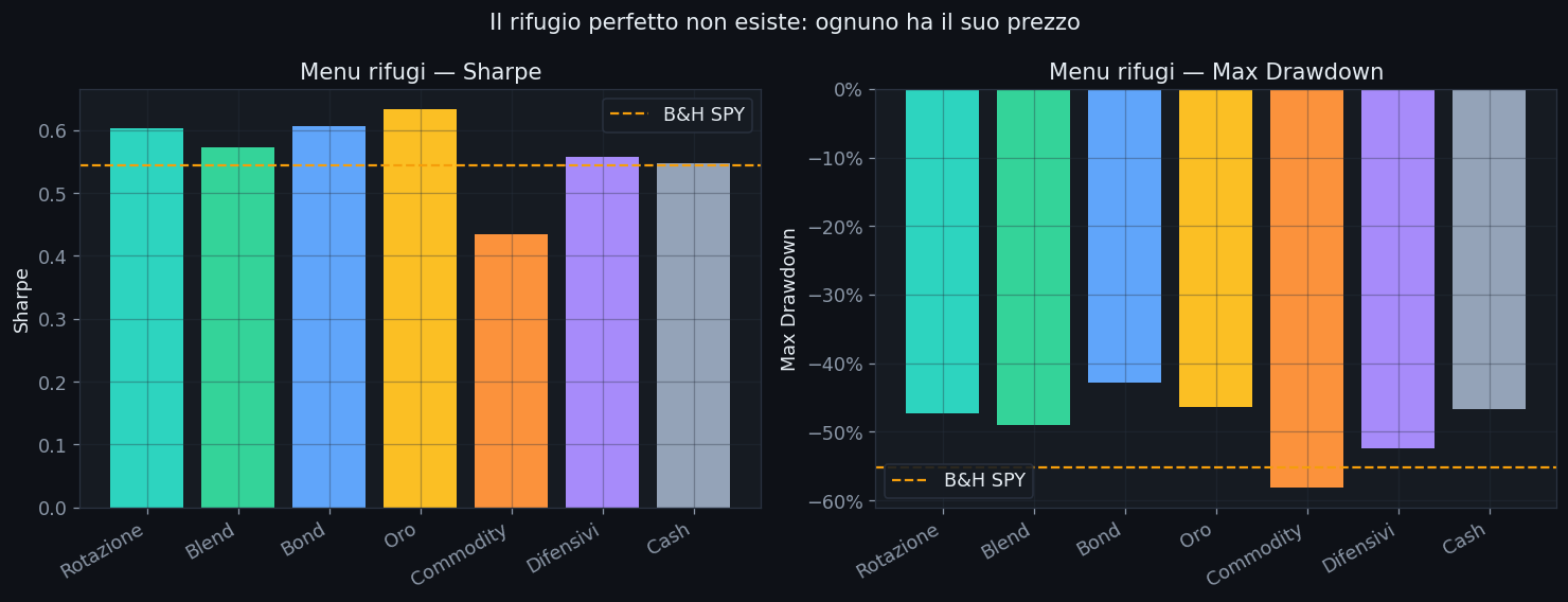 Confronto Sharpe e Max Drawdown per ogni rifugio del menu
