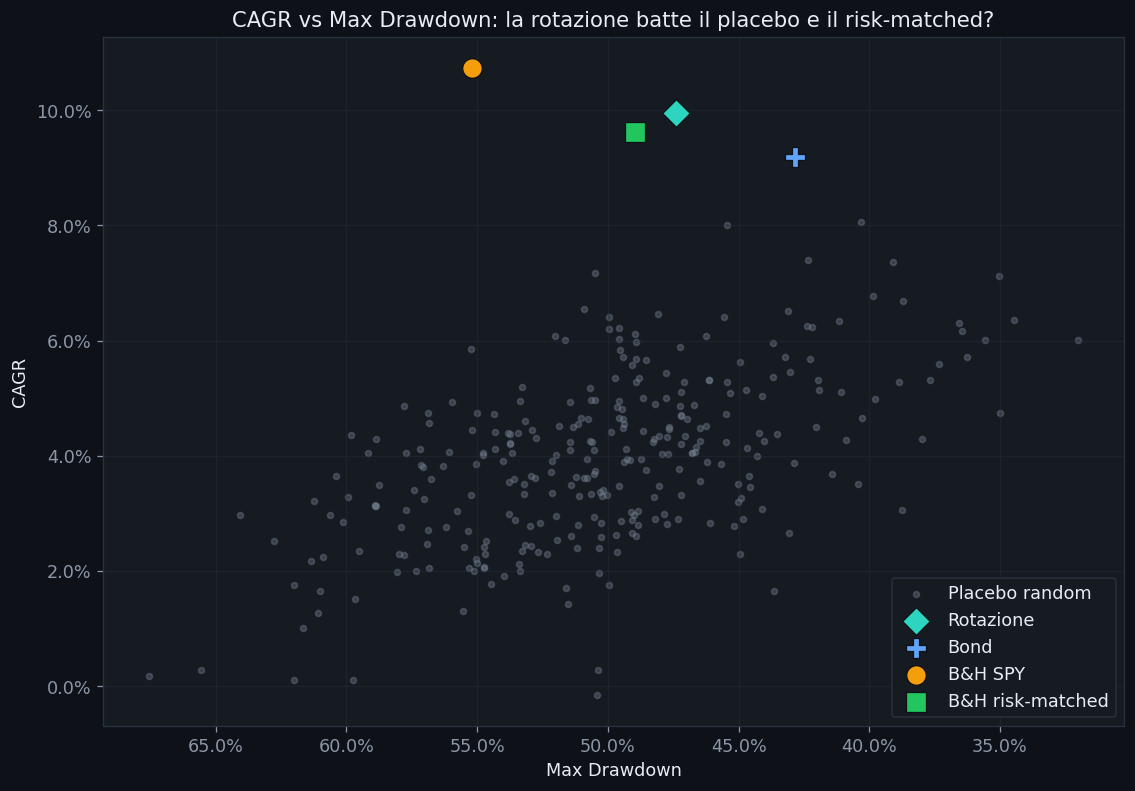 Rendimento contro perdita massima: strategia vera contro 300 placebo random e Buy & Hold risk-matched