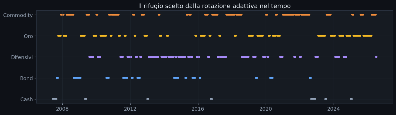 Il rifugio scelto dalla rotazione adattiva nel tempo